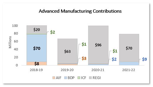 Graph showing trends in ACOA’s contributions to advanced manufacturing through AIF, BDP, ICF and REGI from 2018 to 2022